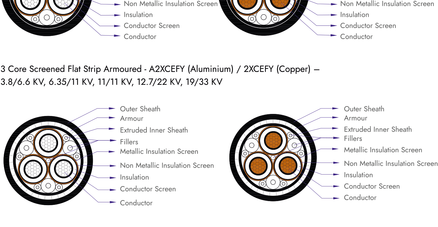 Screened three-core HT construction